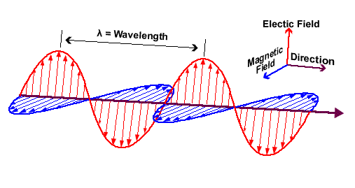 موج الکترومغناطیس