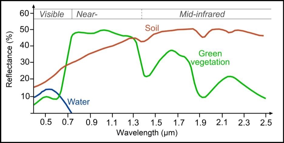 منحنی رفتار طیفی آب و خاک و گیاه